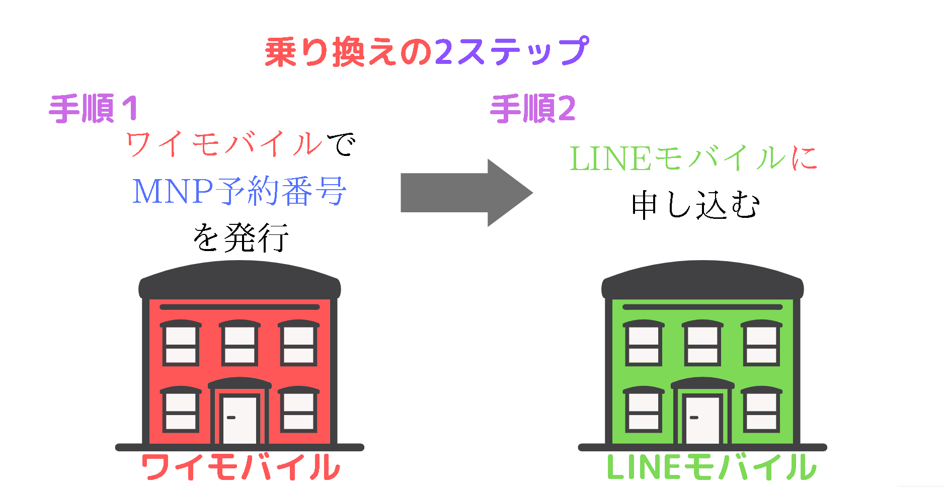 簡単 ワイモバイルからラインモバイルへ乗り換え Mnp 方法 口コミ